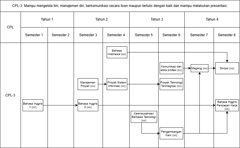 Roadmap CPL