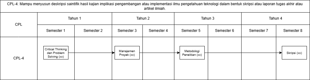Roadmap CPL